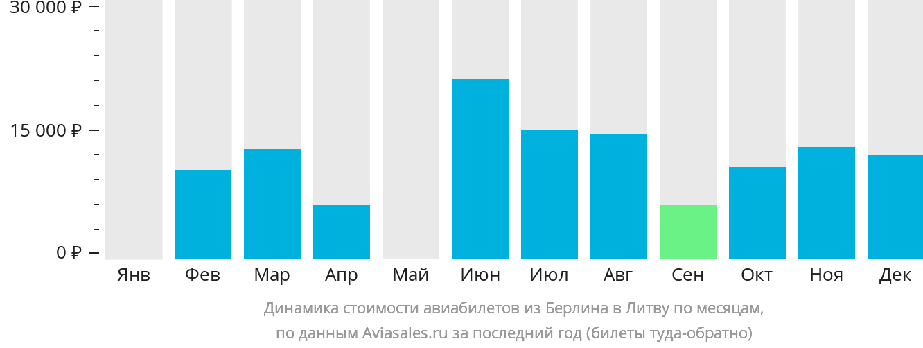 Динамика стоимости авиабилетов из Берлина в Литву по месяцам