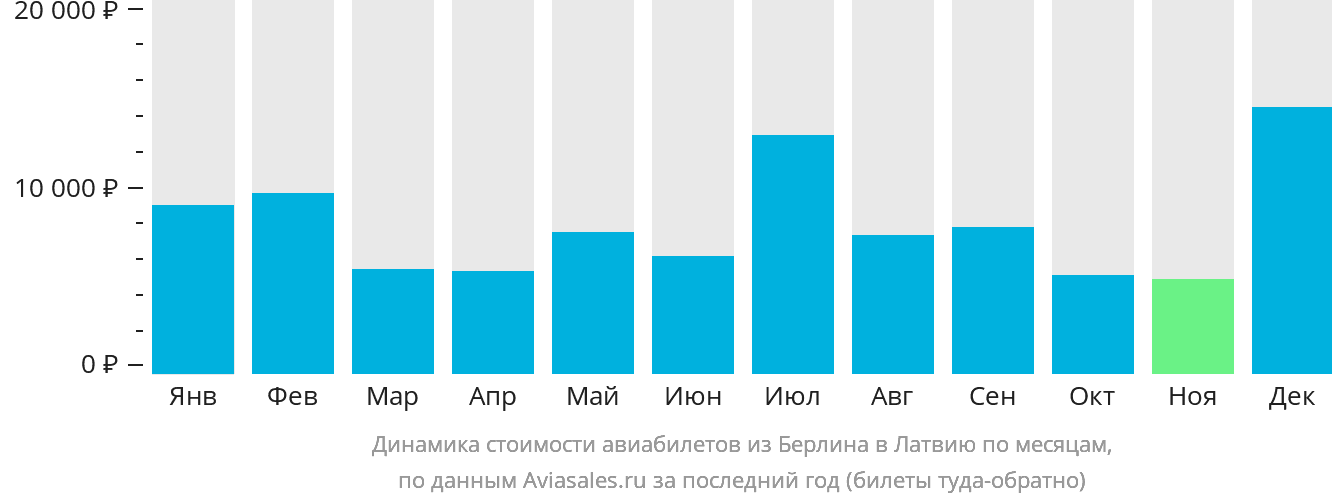Динамика стоимости авиабилетов из Берлина в Латвию по месяцам