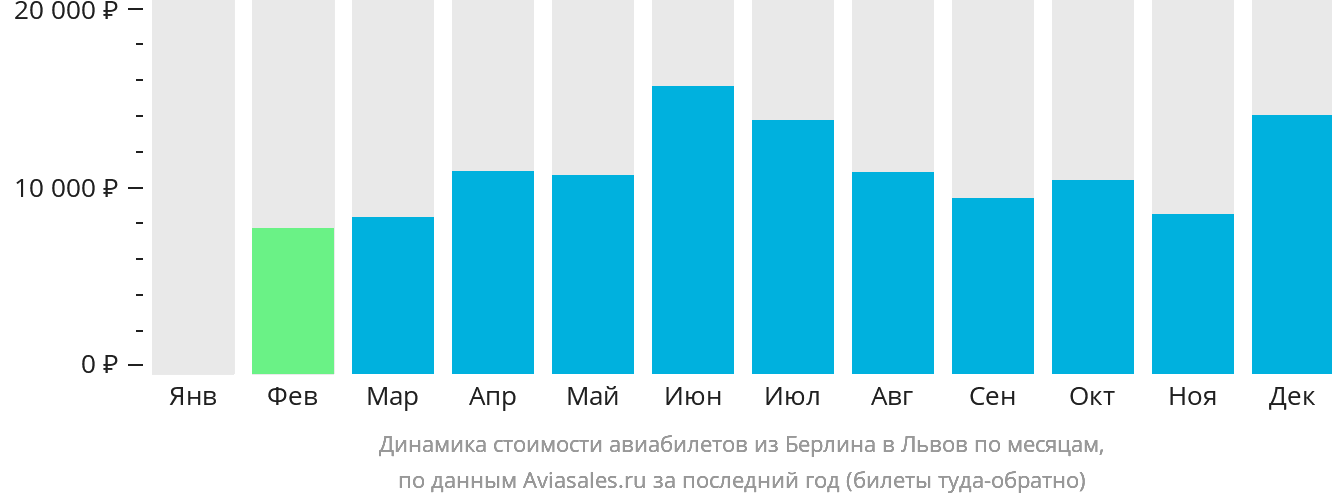 Динамика стоимости авиабилетов из Берлина в Львов по месяцам