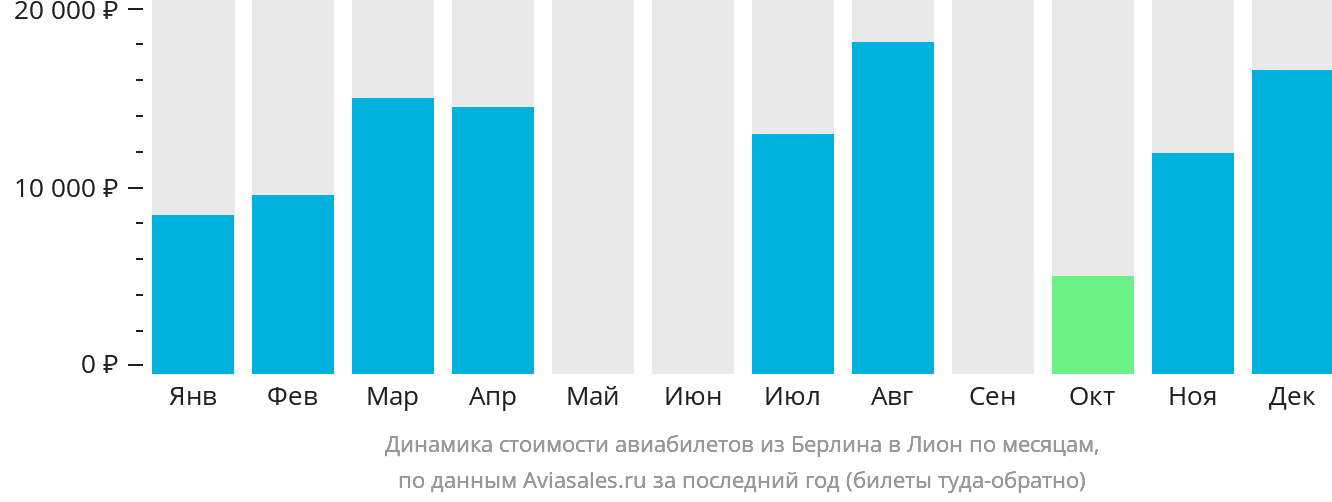 Динамика стоимости авиабилетов из Берлина в Лион по месяцам