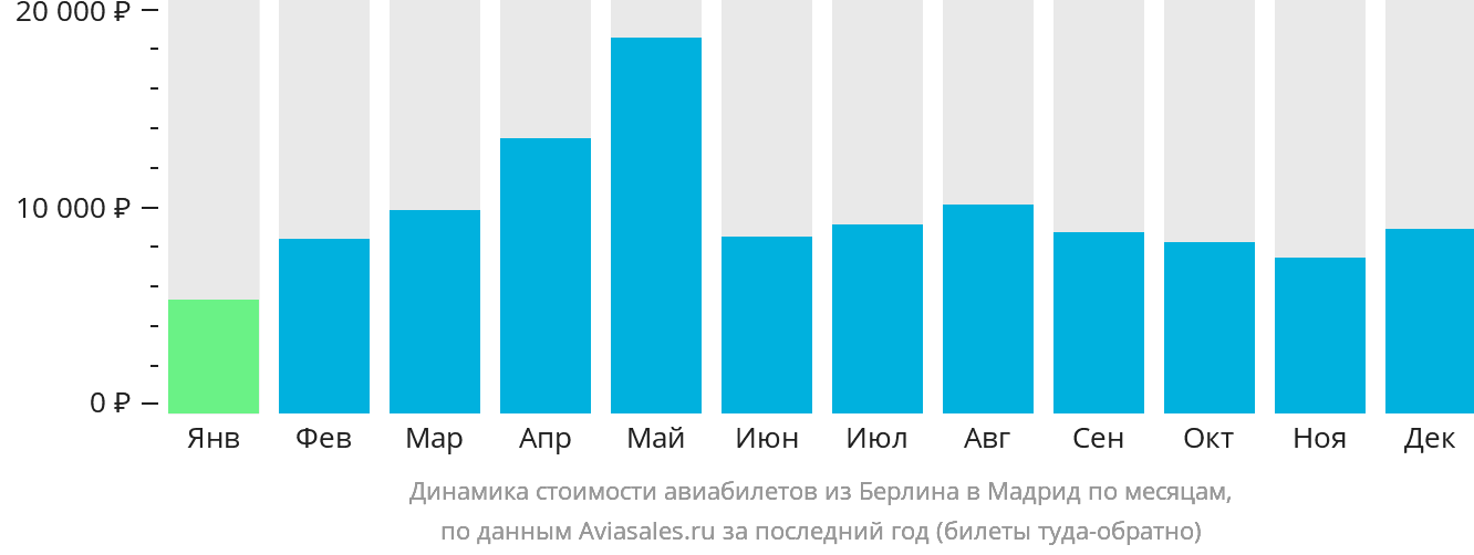 Динамика стоимости авиабилетов из Берлина в Мадрид по месяцам