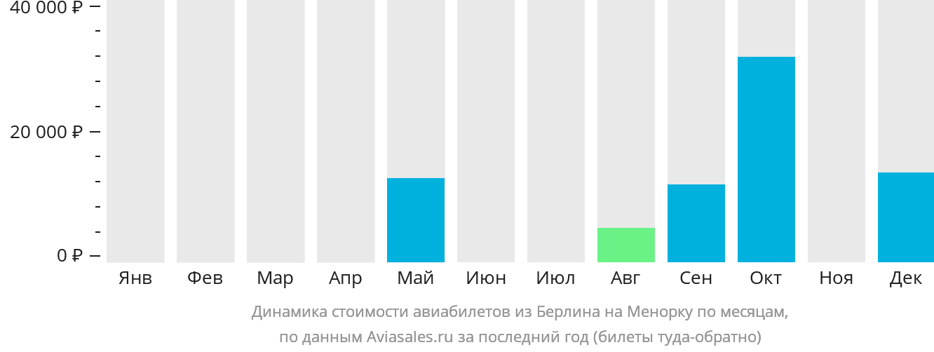 Динамика стоимости авиабилетов из Берлина на Менорку по месяцам