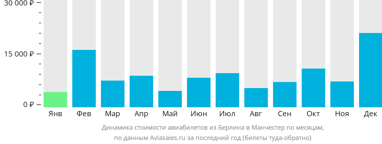 Динамика стоимости авиабилетов из Берлина в Манчестер по месяцам