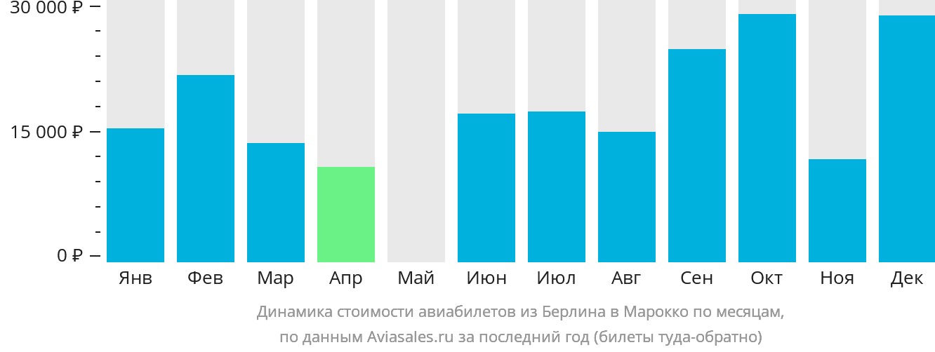 Динамика стоимости авиабилетов из Берлина в Марокко по месяцам