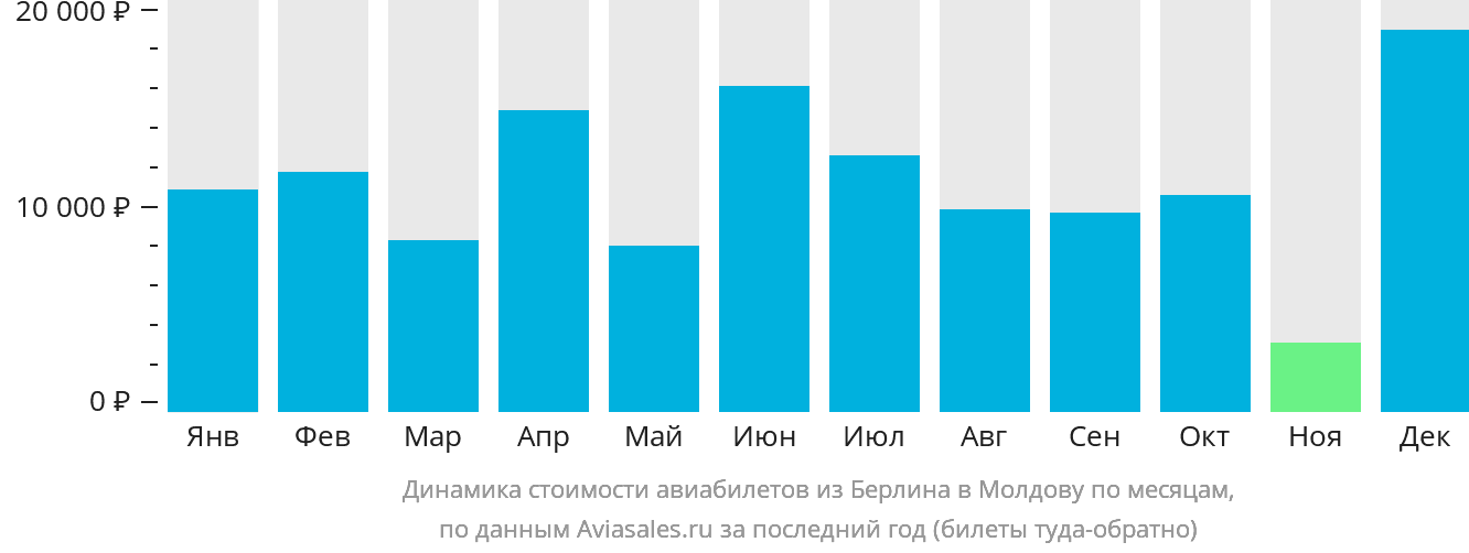 Динамика стоимости авиабилетов из Берлина в Молдову по месяцам