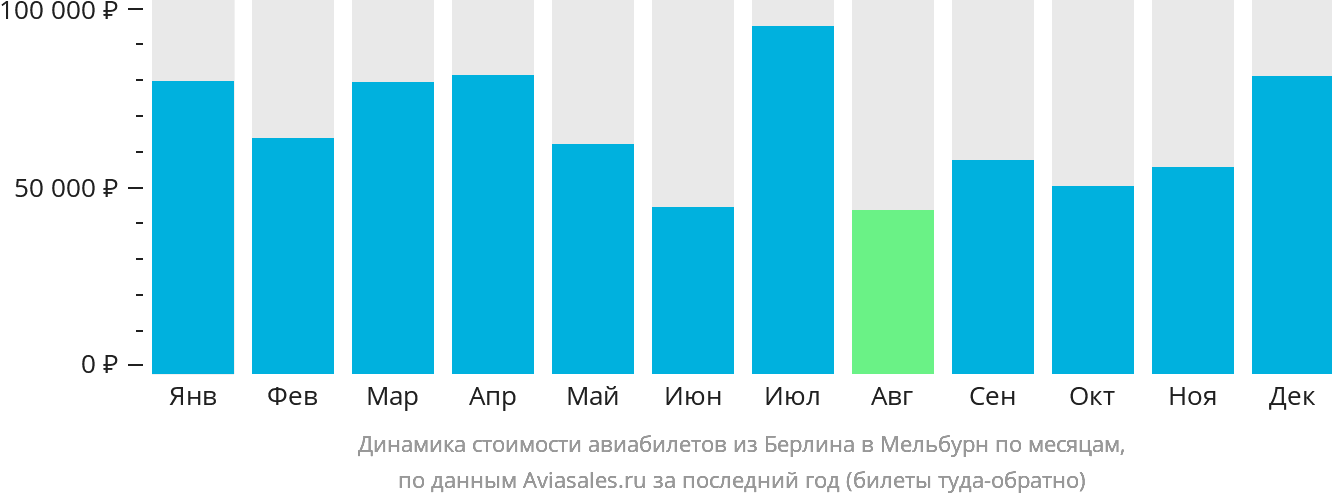 Динамика стоимости авиабилетов из Берлина в Мельбурн по месяцам