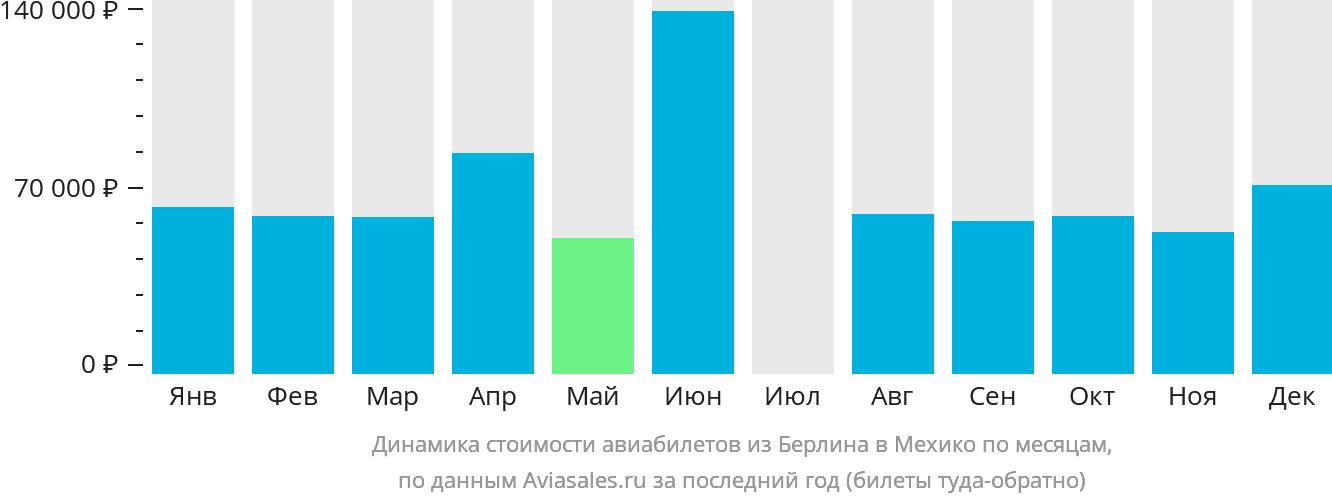 Динамика стоимости авиабилетов из Берлина в Мехико по месяцам