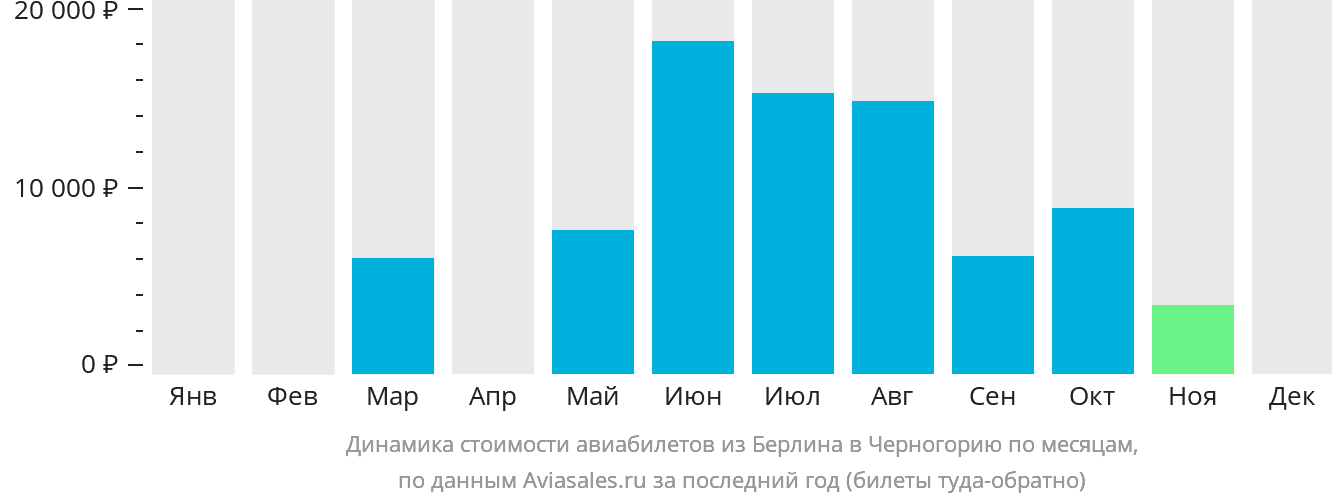 Динамика стоимости авиабилетов из Берлина в Черногорию по месяцам