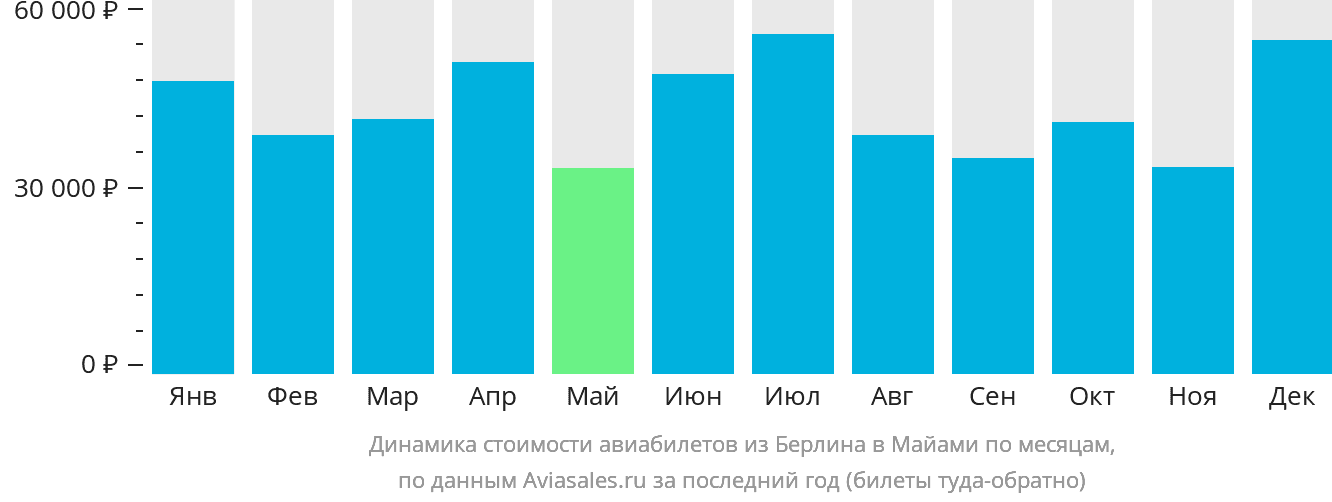 Динамика стоимости авиабилетов из Берлина в Майами по месяцам