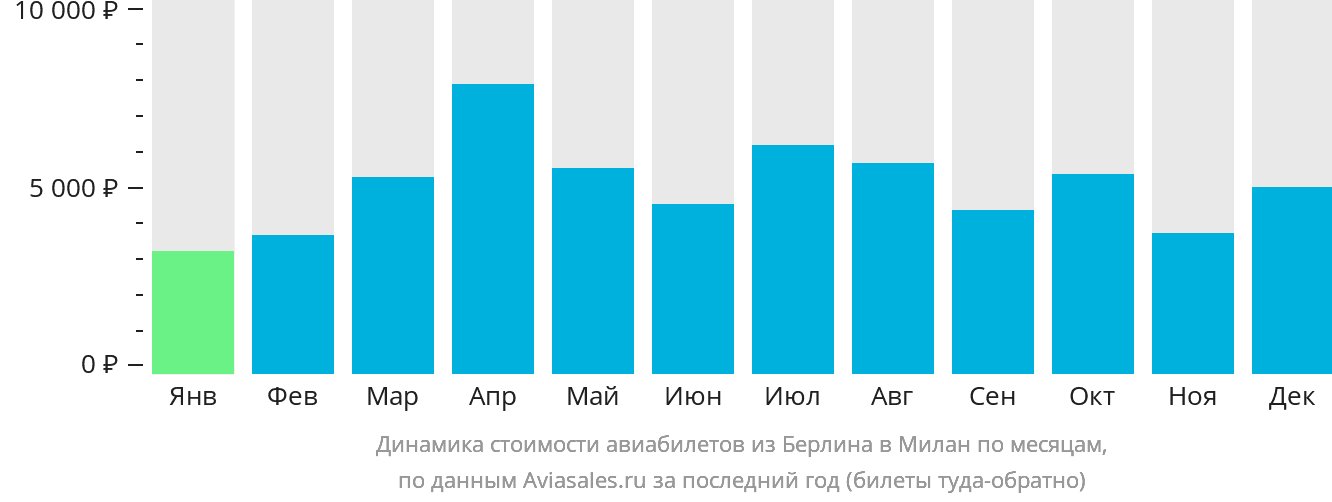 Динамика стоимости авиабилетов из Берлина в Милан по месяцам