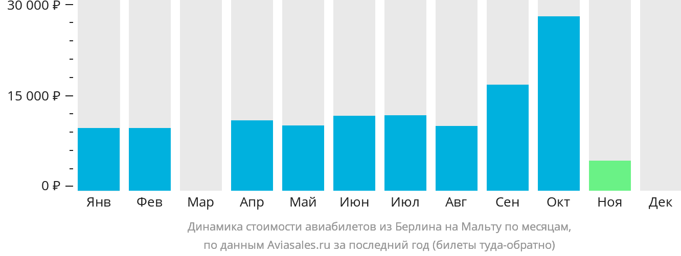 Динамика стоимости авиабилетов из Берлина на Мальту по месяцам