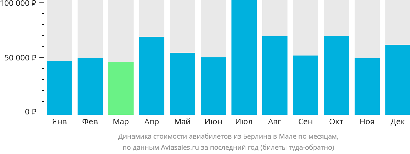 Динамика стоимости авиабилетов из Берлина в Мале по месяцам
