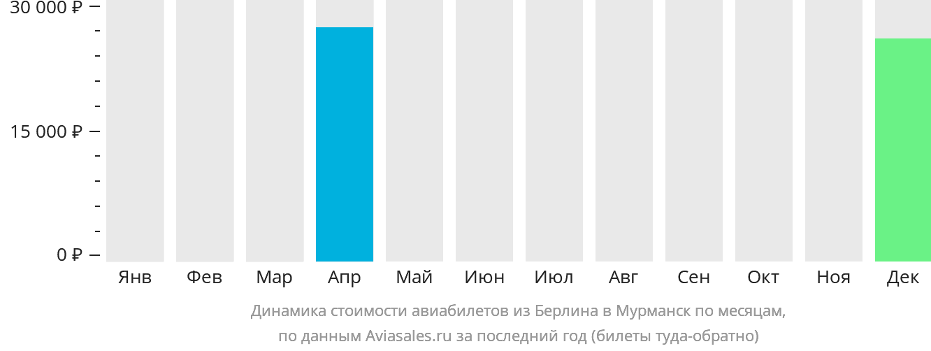 Динамика стоимости авиабилетов из Берлина в Мурманск по месяцам