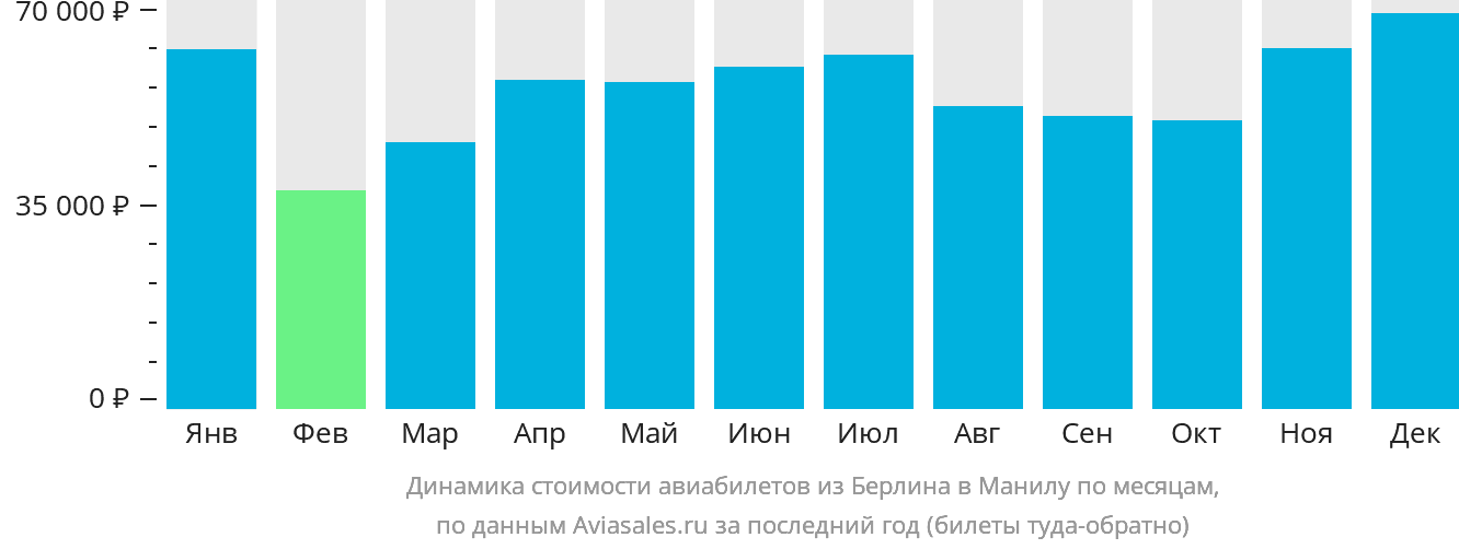 Динамика стоимости авиабилетов из Берлина в Манилу по месяцам