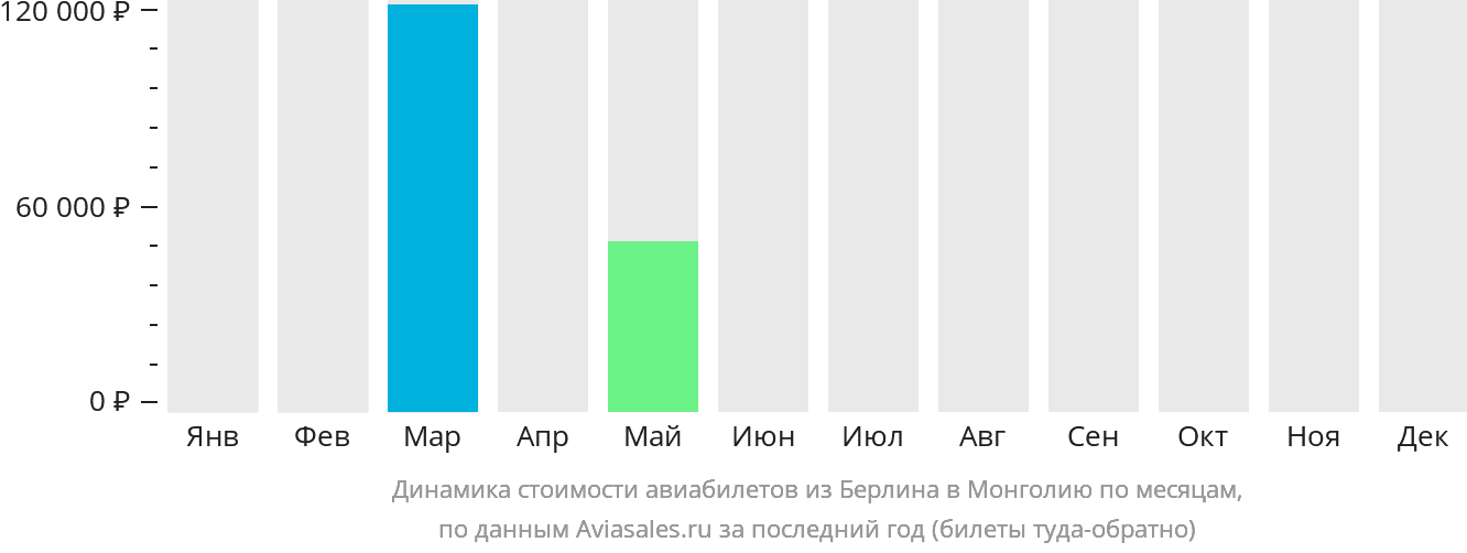 Динамика стоимости авиабилетов из Берлина в Монголию по месяцам