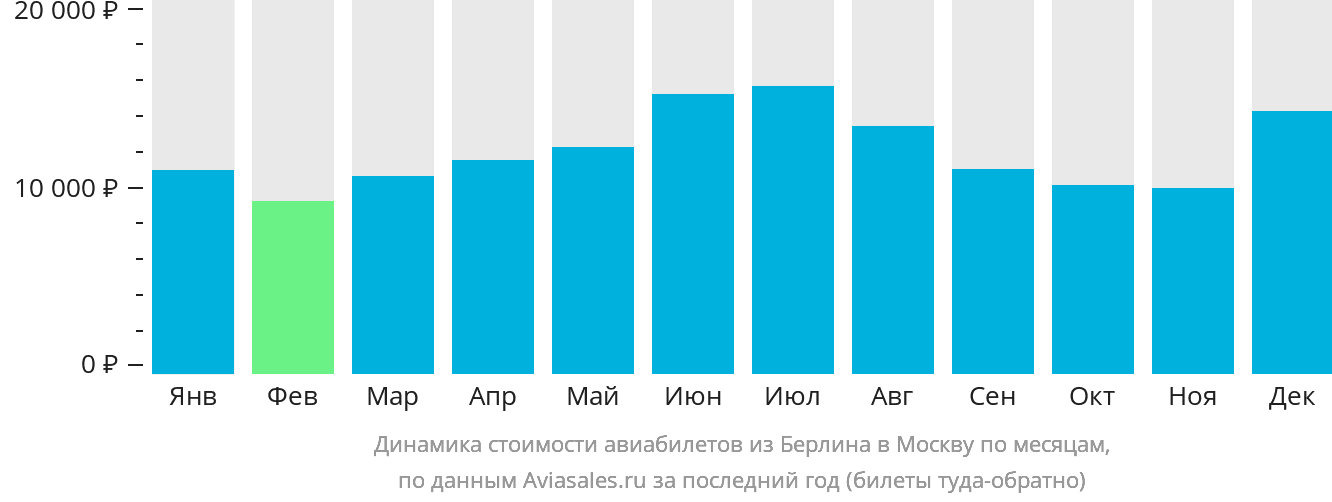Динамика стоимости авиабилетов из Берлина в Москву по месяцам