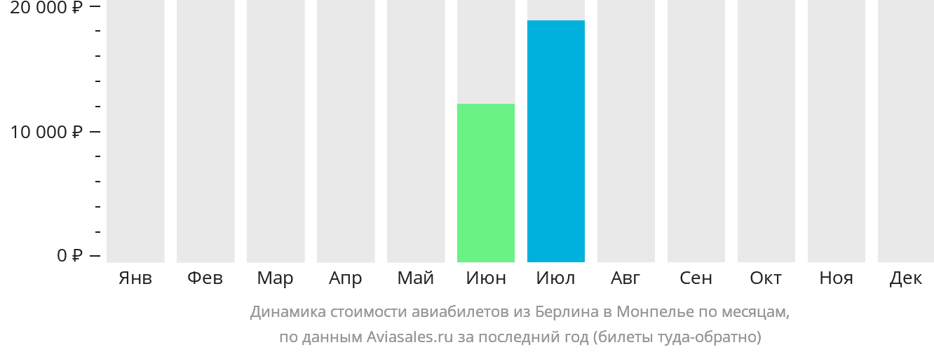 Динамика стоимости авиабилетов из Берлина в Монпелье по месяцам