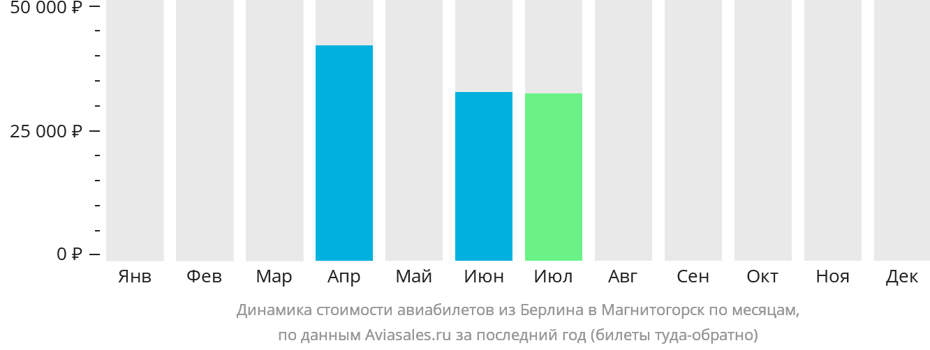Динамика стоимости авиабилетов из Берлина в Магнитогорск по месяцам
