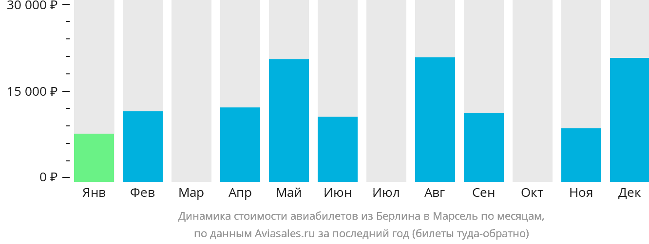 Динамика стоимости авиабилетов из Берлина в Марсель по месяцам