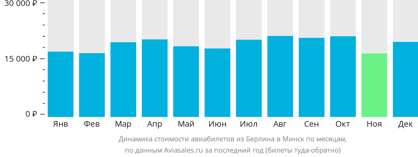 Динамика стоимости авиабилетов из Берлина в Минск по месяцам