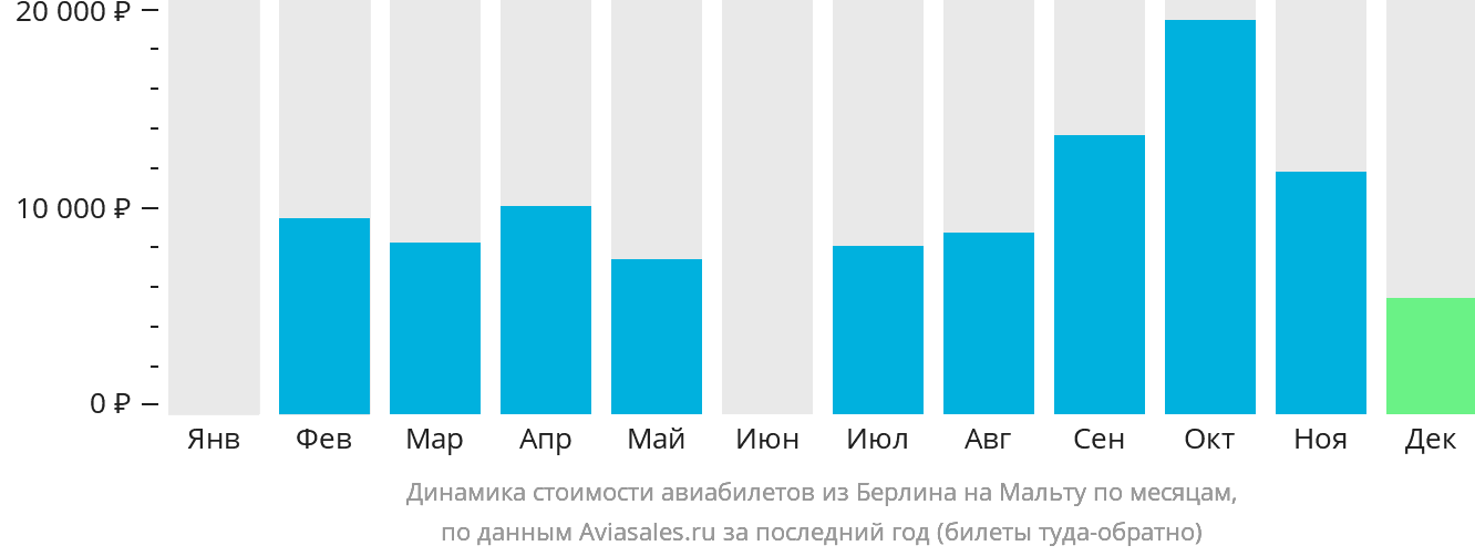 Динамика стоимости авиабилетов из Берлина на Мальту по месяцам