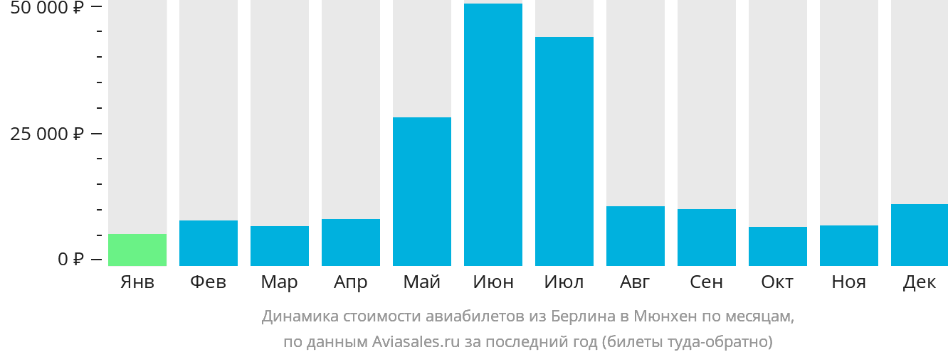 Динамика стоимости авиабилетов из Берлина в Мюнхен по месяцам