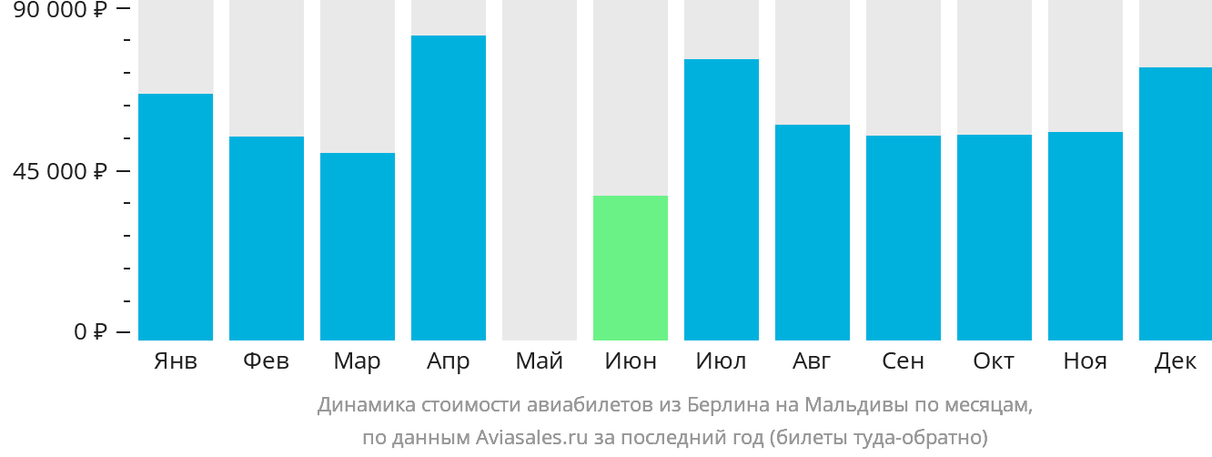 Динамика стоимости авиабилетов из Берлина на Мальдивы по месяцам