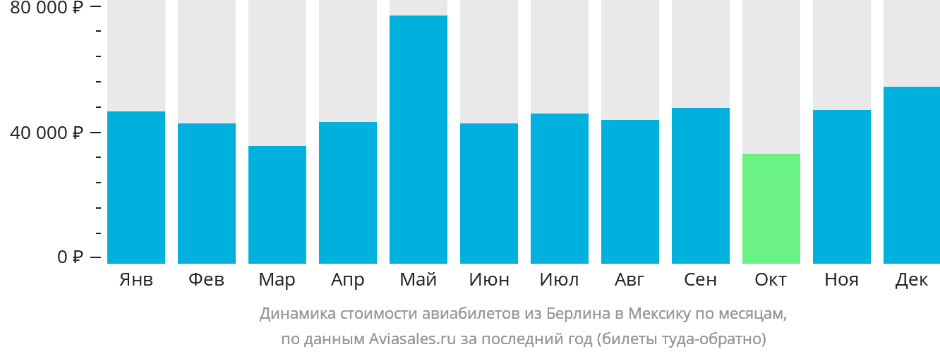 Динамика стоимости авиабилетов из Берлина в Мексику по месяцам