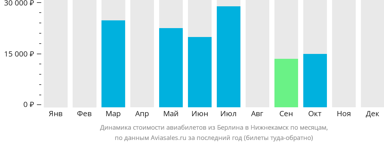 Динамика стоимости авиабилетов из Берлина в Набережные Челны (Нижнекамск) по месяцам