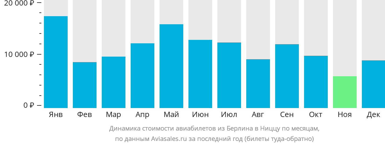 Динамика стоимости авиабилетов из Берлина в Ниццу по месяцам