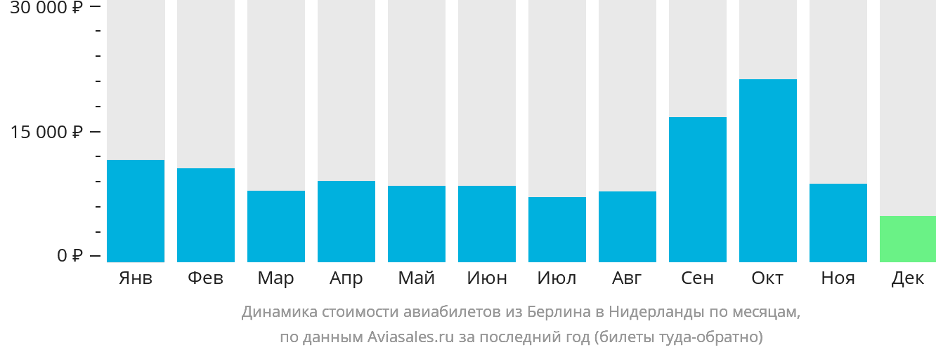 Динамика стоимости авиабилетов из Берлина в Нидерланды по месяцам