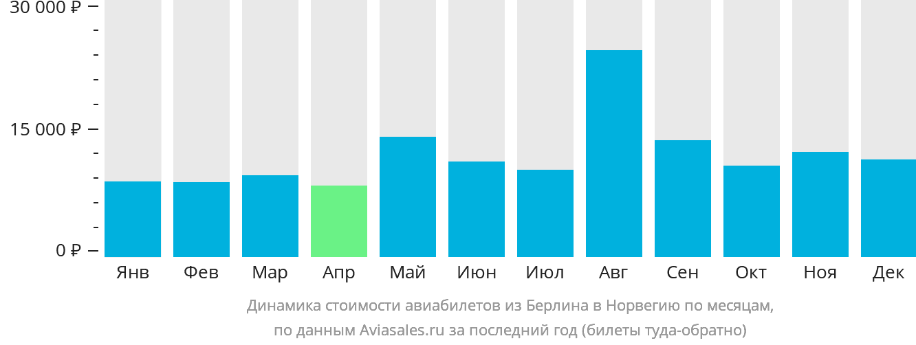Динамика стоимости авиабилетов из Берлина в Норвегию по месяцам