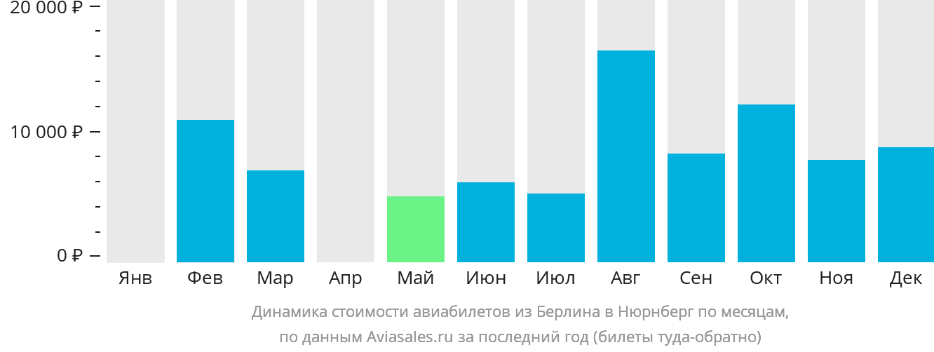 Динамика стоимости авиабилетов из Берлина в Нюрнберг по месяцам