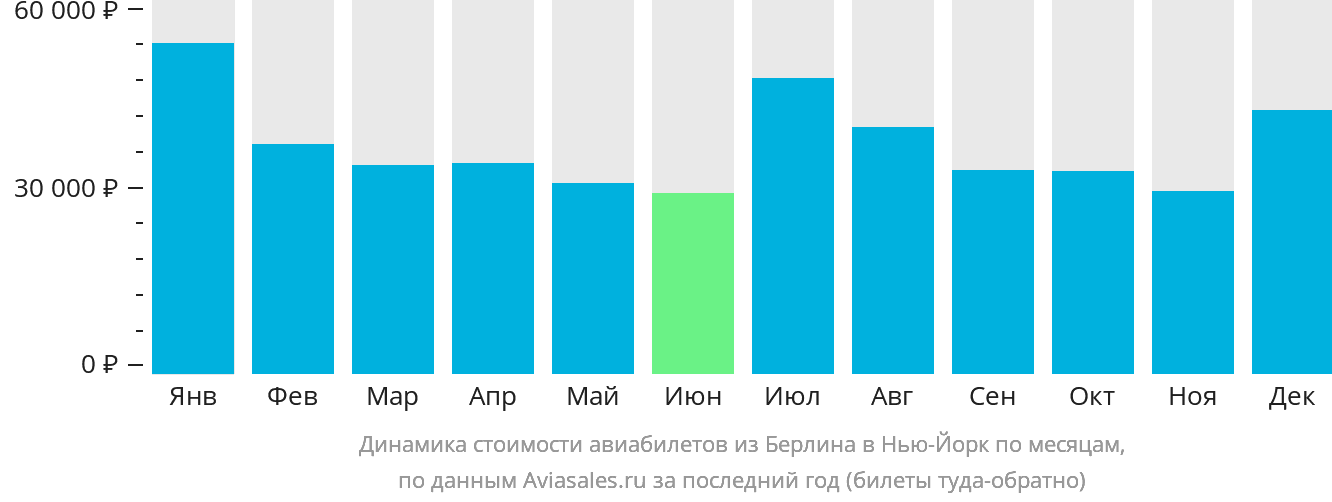Динамика стоимости авиабилетов из Берлина в Нью-Йорк по месяцам