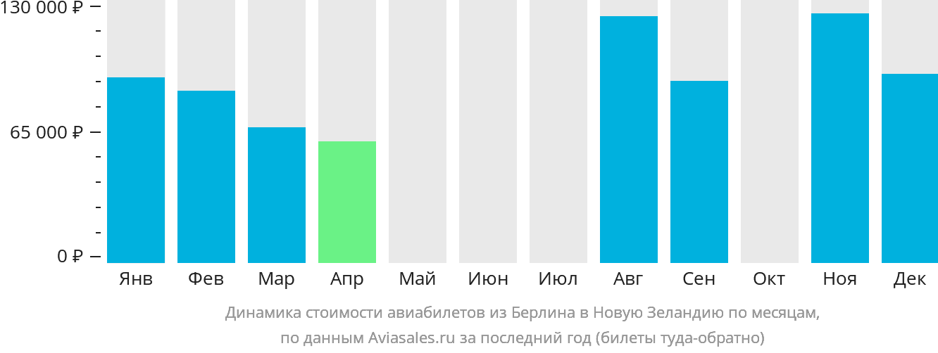 Динамика стоимости авиабилетов из Берлина в Новую Зеландию по месяцам