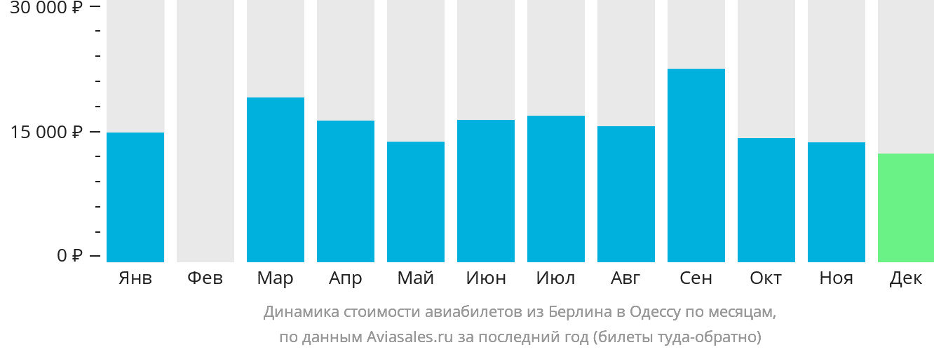Динамика стоимости авиабилетов из Берлина в Одессу по месяцам