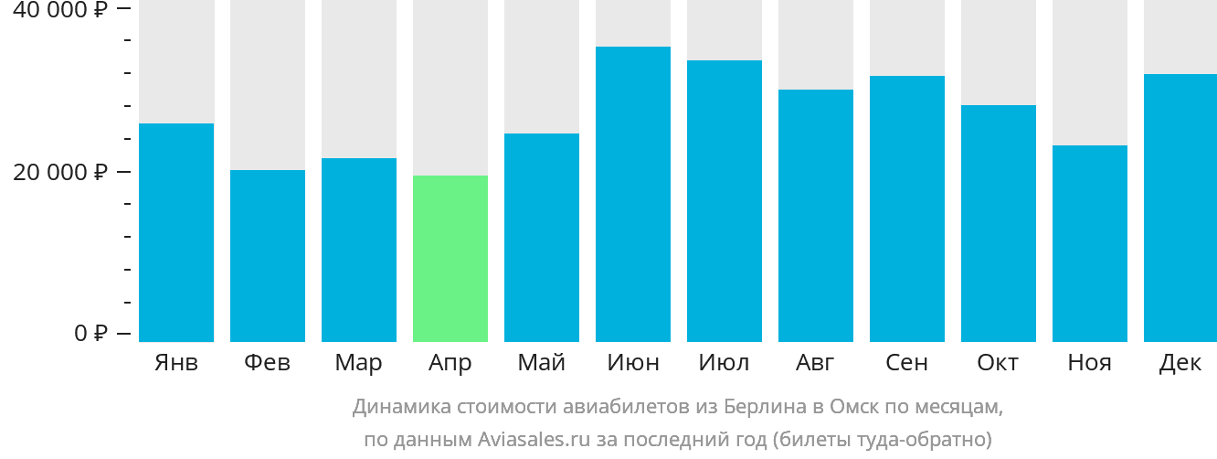 Динамика стоимости авиабилетов из Берлина в Омск по месяцам