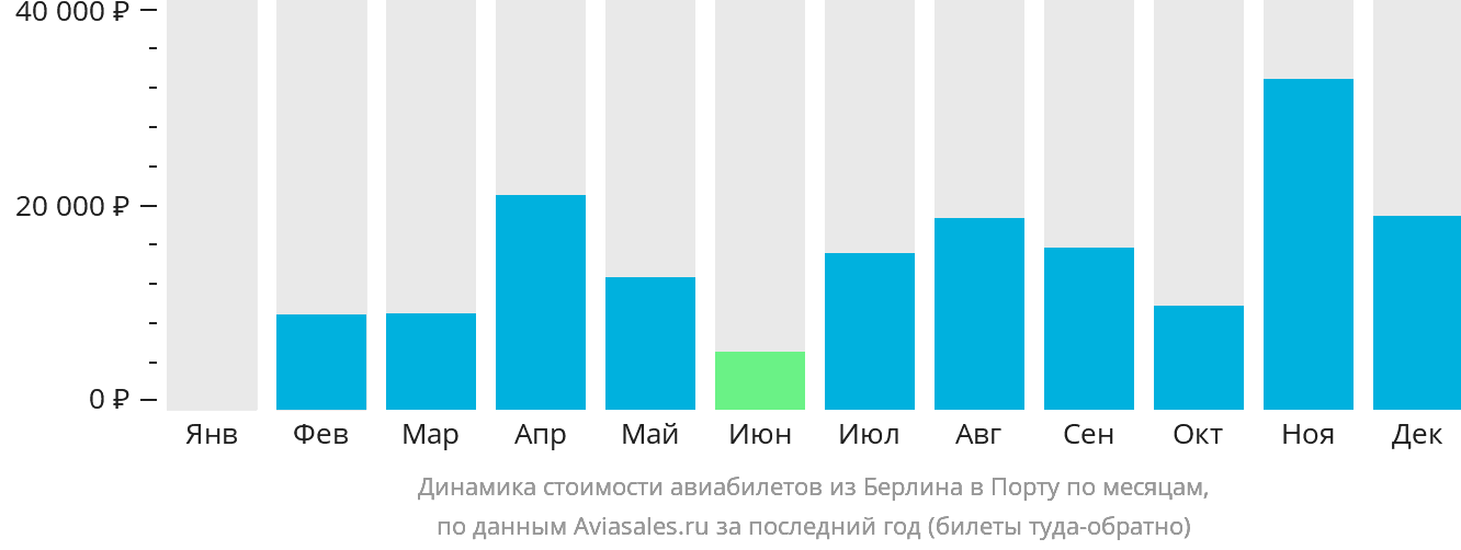 Динамика стоимости авиабилетов из Берлина в Порту по месяцам