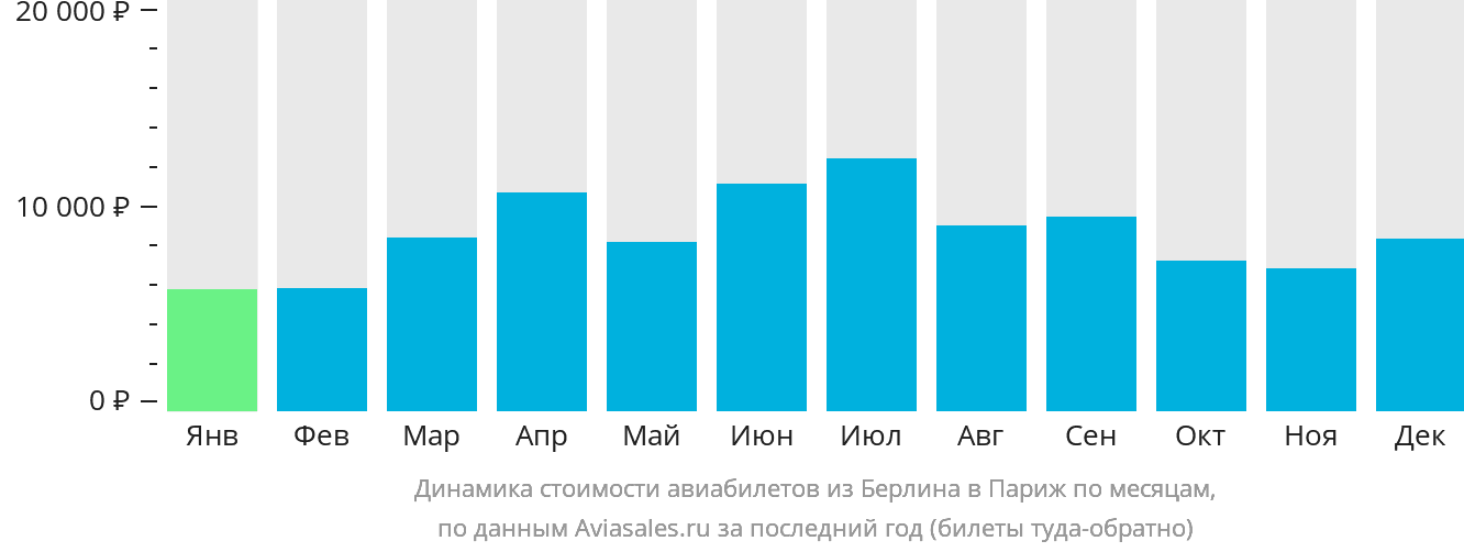 Динамика стоимости авиабилетов из Берлина в Париж по месяцам