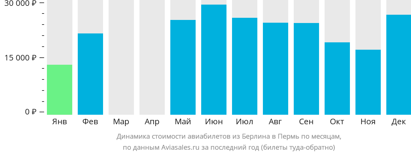Динамика стоимости авиабилетов из Берлина в Пермь по месяцам