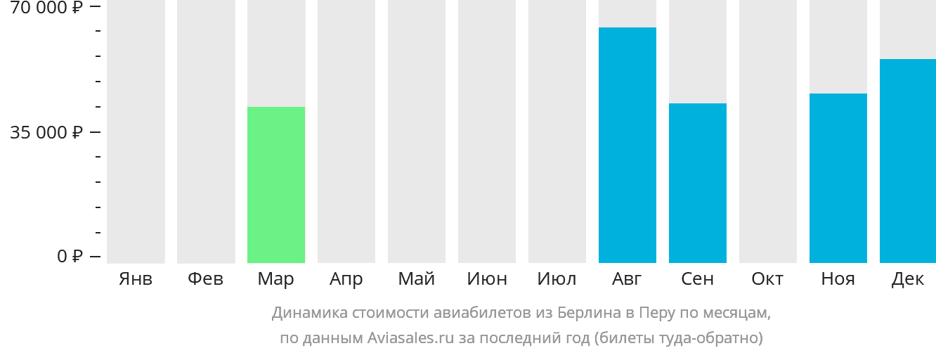 Динамика стоимости авиабилетов из Берлина в Перу по месяцам