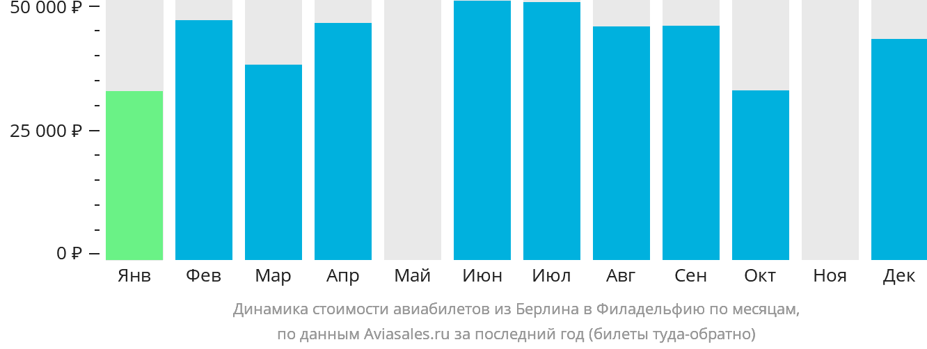 Динамика стоимости авиабилетов из Берлина в Филадельфию по месяцам