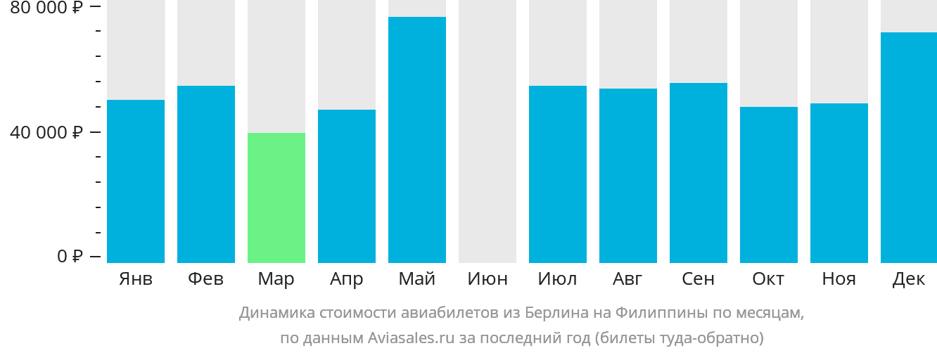 Динамика стоимости авиабилетов из Берлина на Филиппины по месяцам
