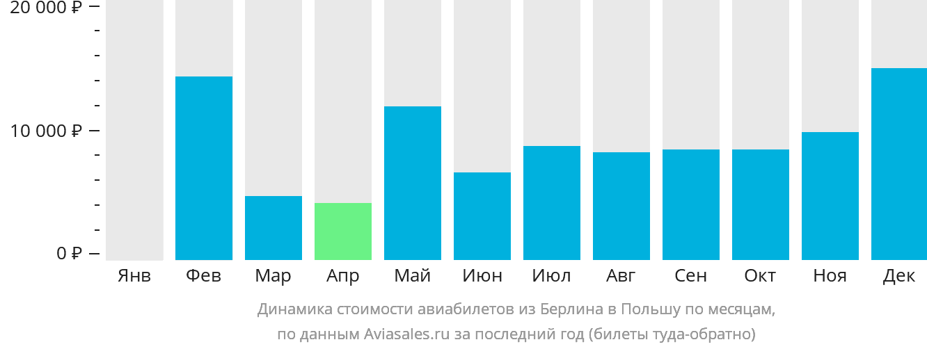 Динамика стоимости авиабилетов из Берлина в Польшу по месяцам