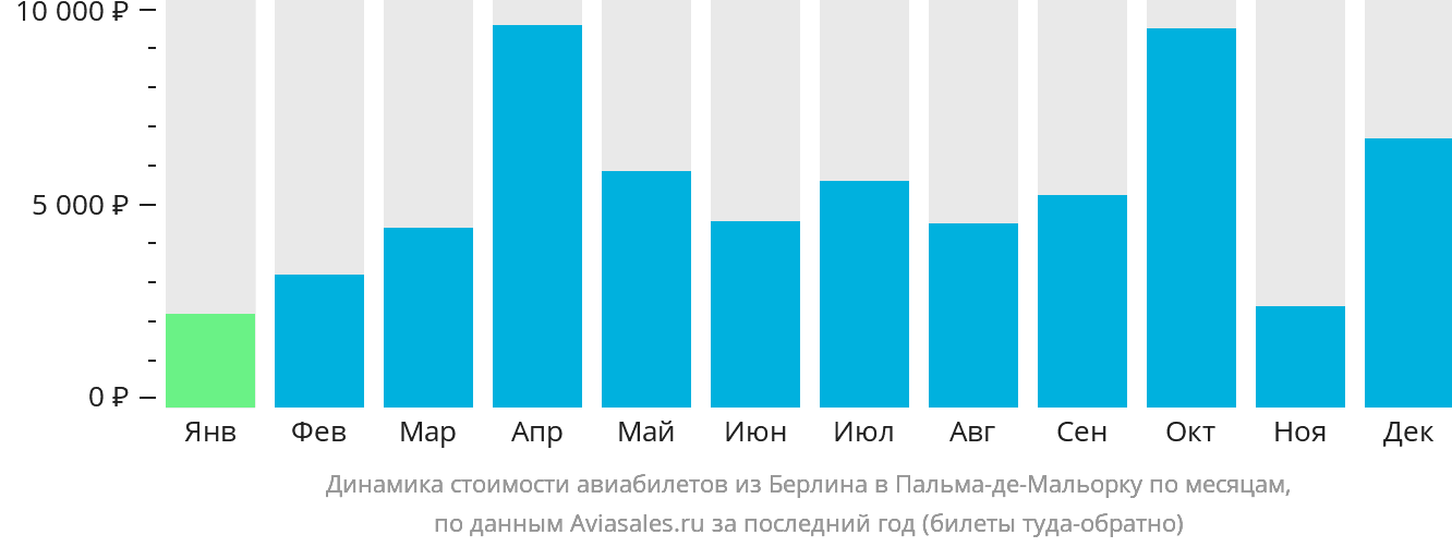Динамика стоимости авиабилетов из Берлина в Пальма-де-Майорку по месяцам