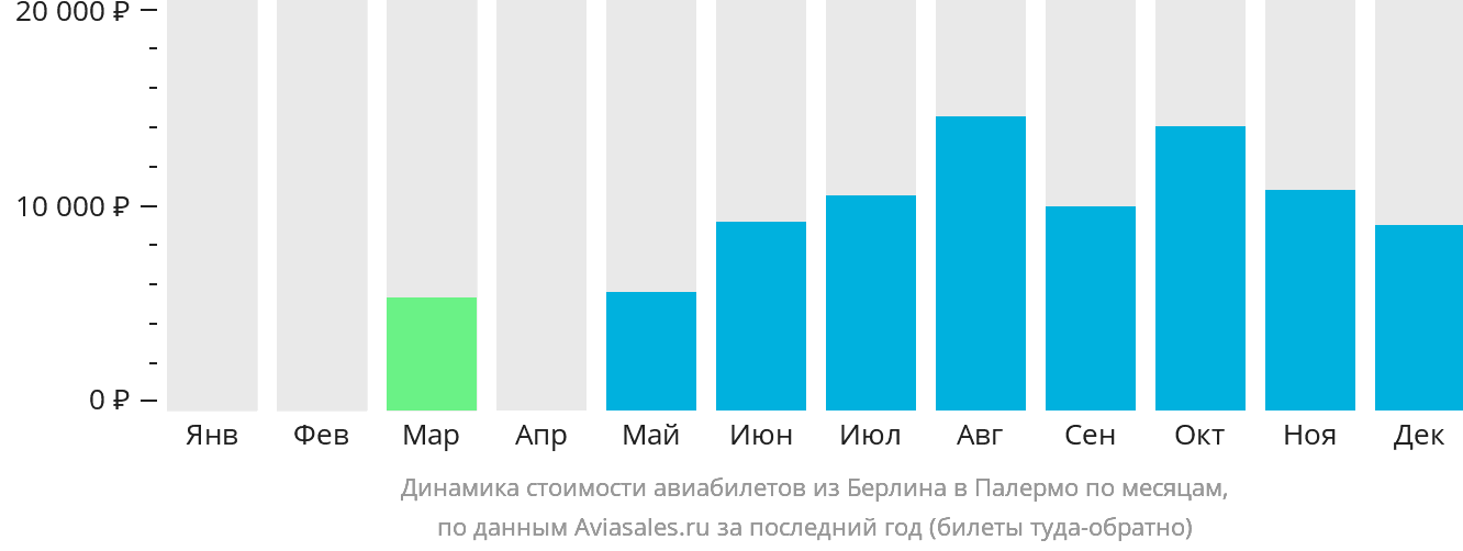 Динамика стоимости авиабилетов из Берлина в Палермо по месяцам