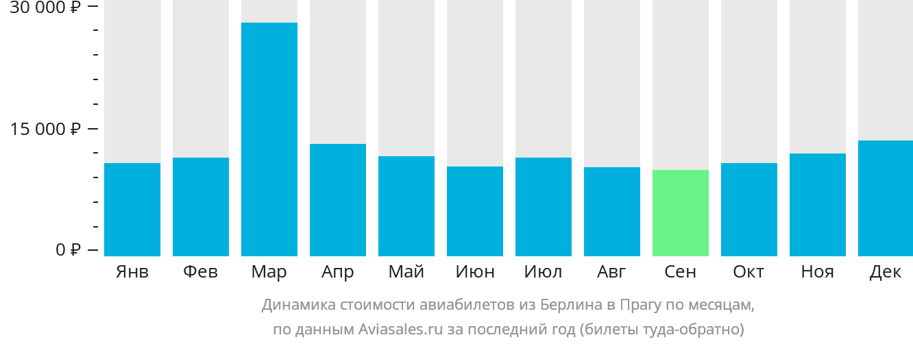 Динамика стоимости авиабилетов из Берлина в Прагу по месяцам