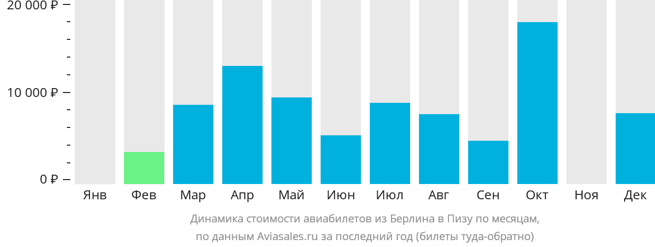 Динамика стоимости авиабилетов из Берлина в Пизу по месяцам