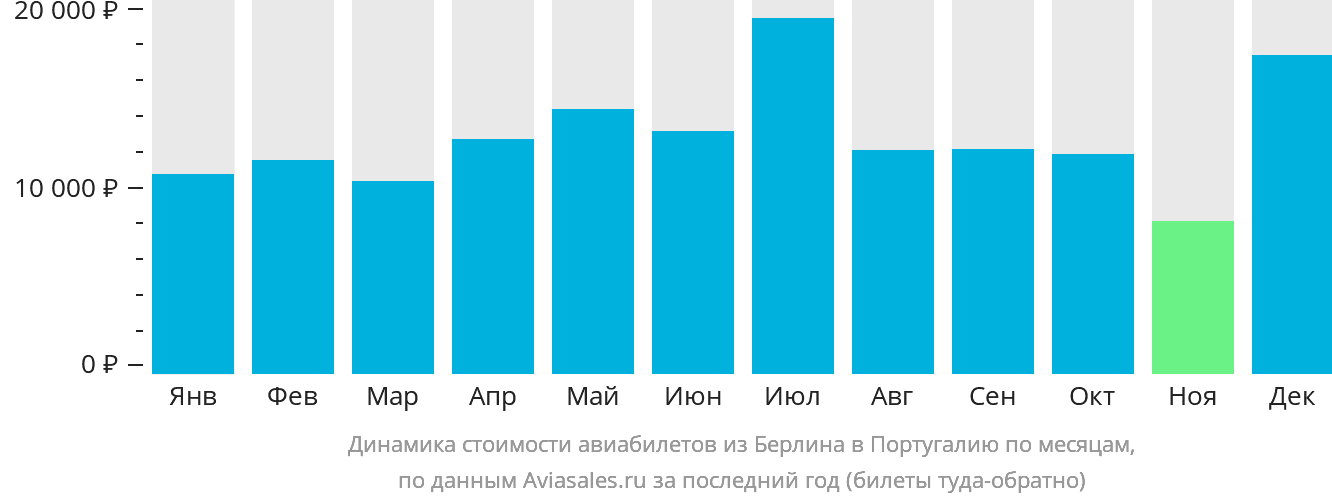 Динамика стоимости авиабилетов из Берлина в Португалию по месяцам