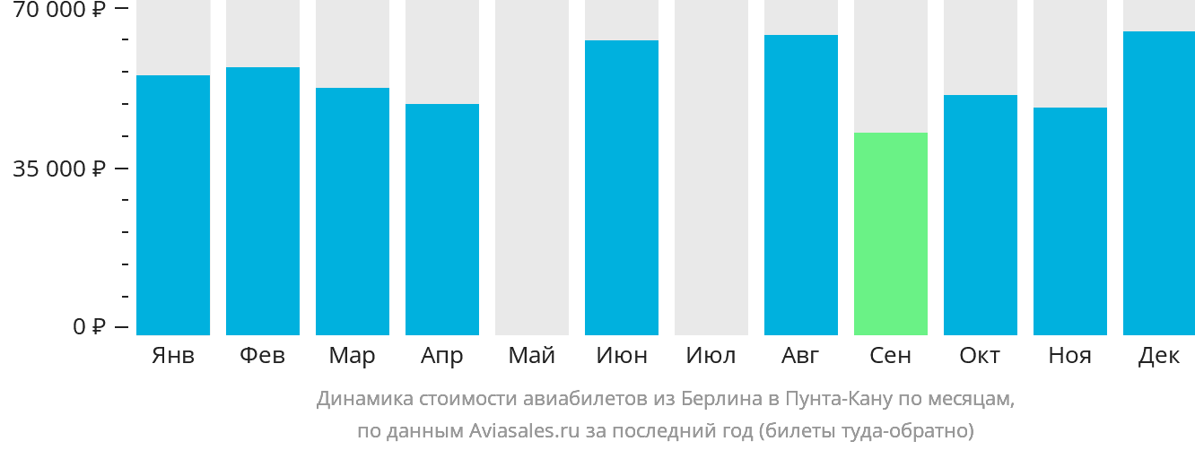 Динамика стоимости авиабилетов из Берлина в Пунта-Кану по месяцам